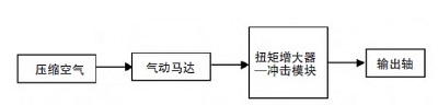 電動(dòng)擰緊槍和氣動(dòng)擰緊槍的區(qū)別